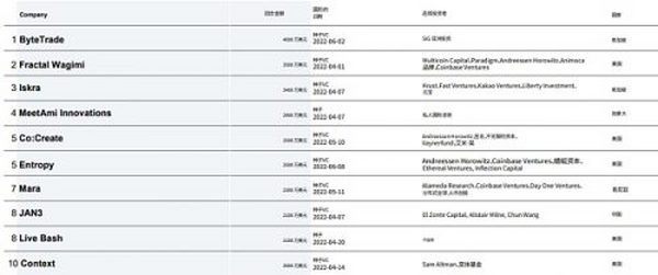 CB Q2 百页报告速览：熊市来临 VCs 的投资状态如何？