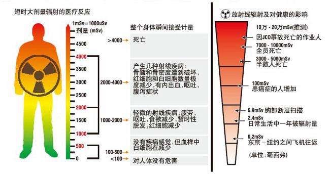 人的辐射剂量限值和放射检查的辐射剂量究竟会对人造成多大伤害呢