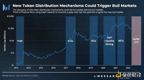 Messari：详解PoPW代币分配机制或将点燃下一个牛市