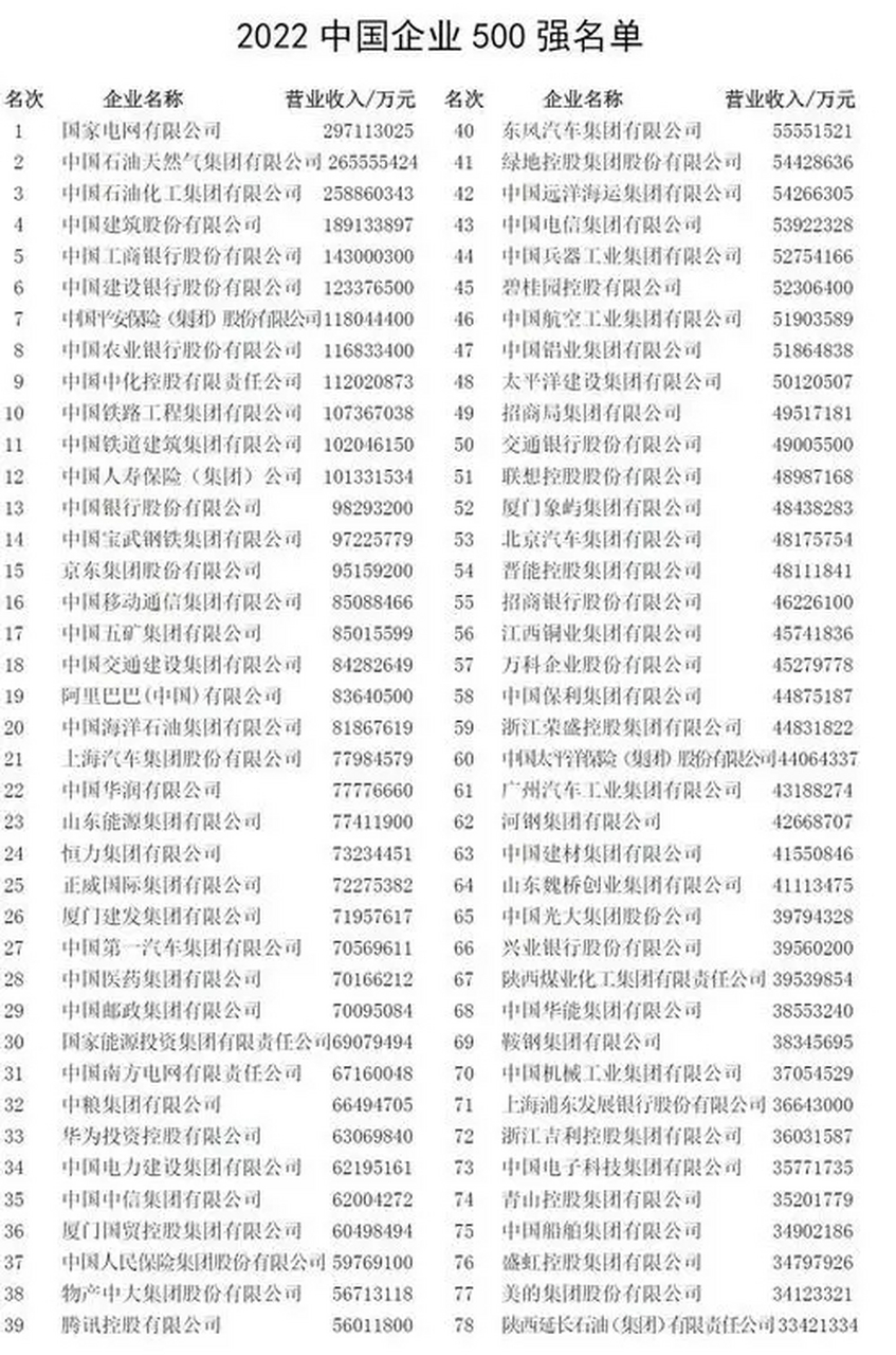 2023年《财富》中国上市公司500强排行榜正式发布.
