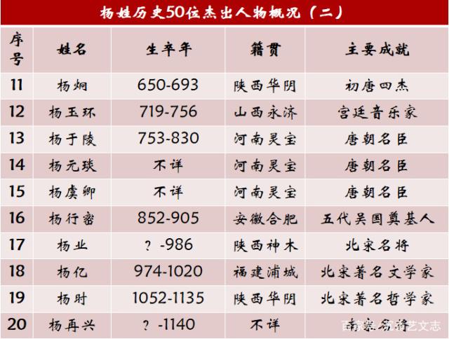 杨姓历史上的50位杰出人物,名将名相层出不穷