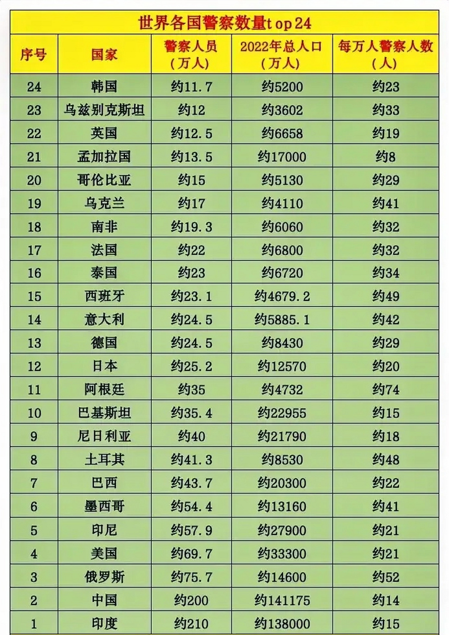 世界各国警察数量排名