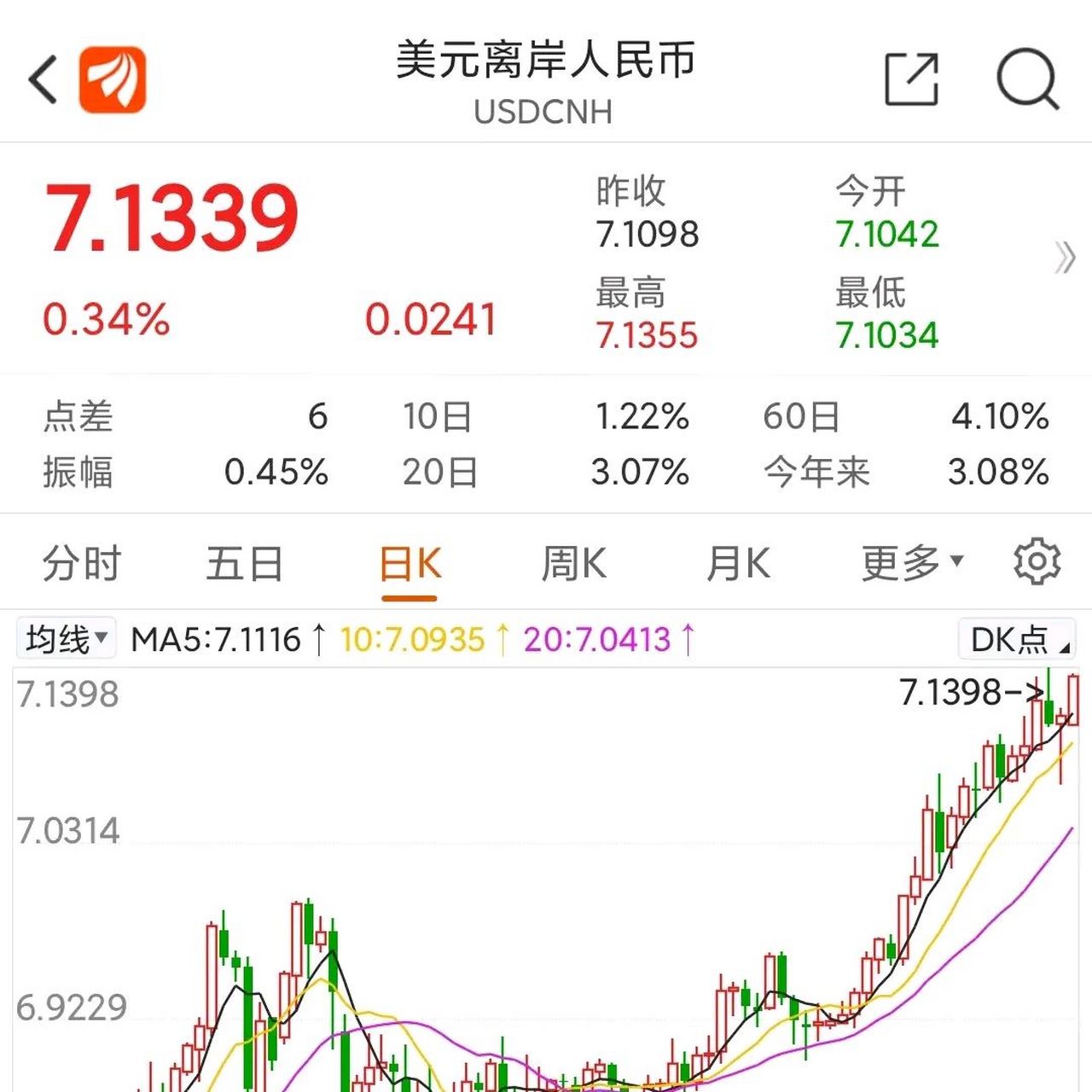 1339,一美元可以兑换7.1339人民币.