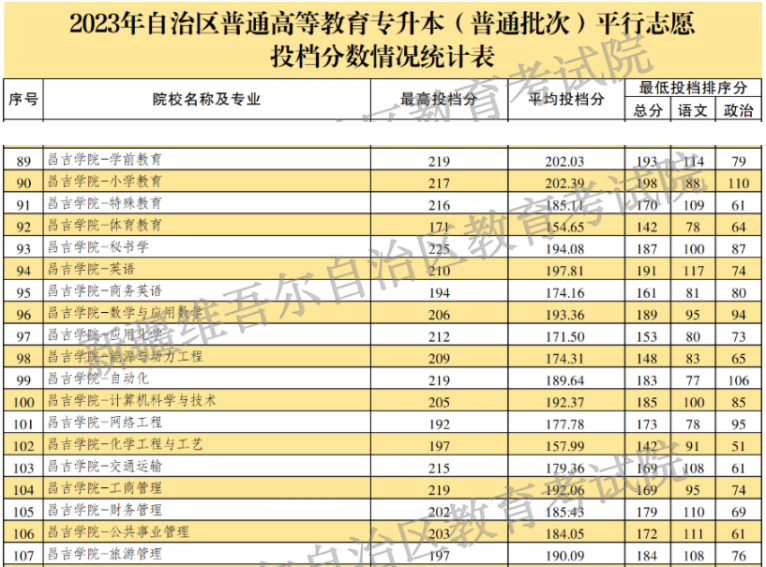 新疆艺术学院,新疆警察学院等16所院校专升本普通批投档录取分数线,供