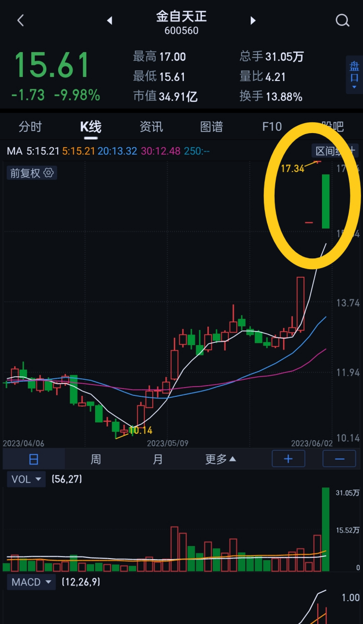 主力被套啦,3连板想吃独食,突发利空反被挂在山顶,主力这下可咋办呢?