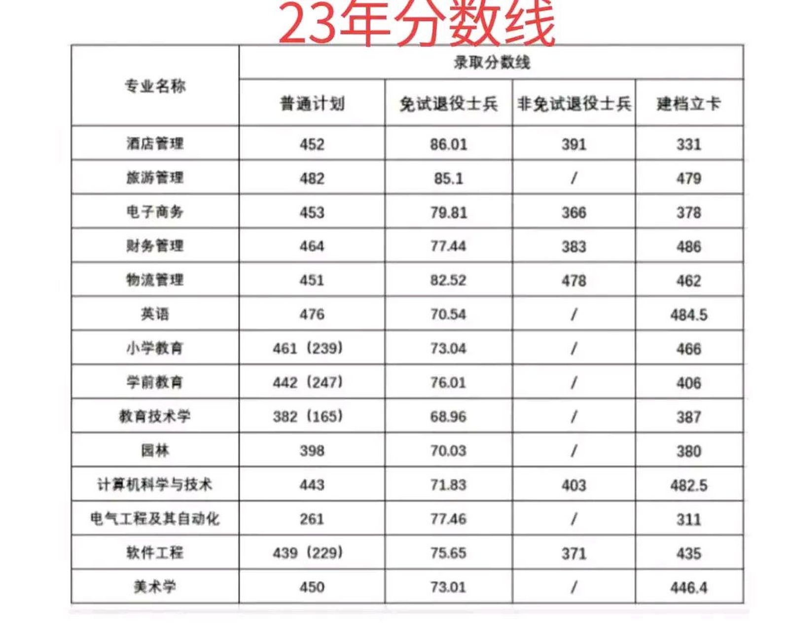 22～23年安徽专升本阜阳师范大学分数线对比  23年阜阳师范大学也是