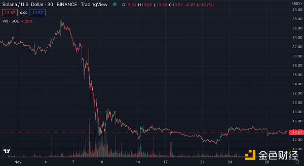 Solana 还有绝地反弹的机会吗？