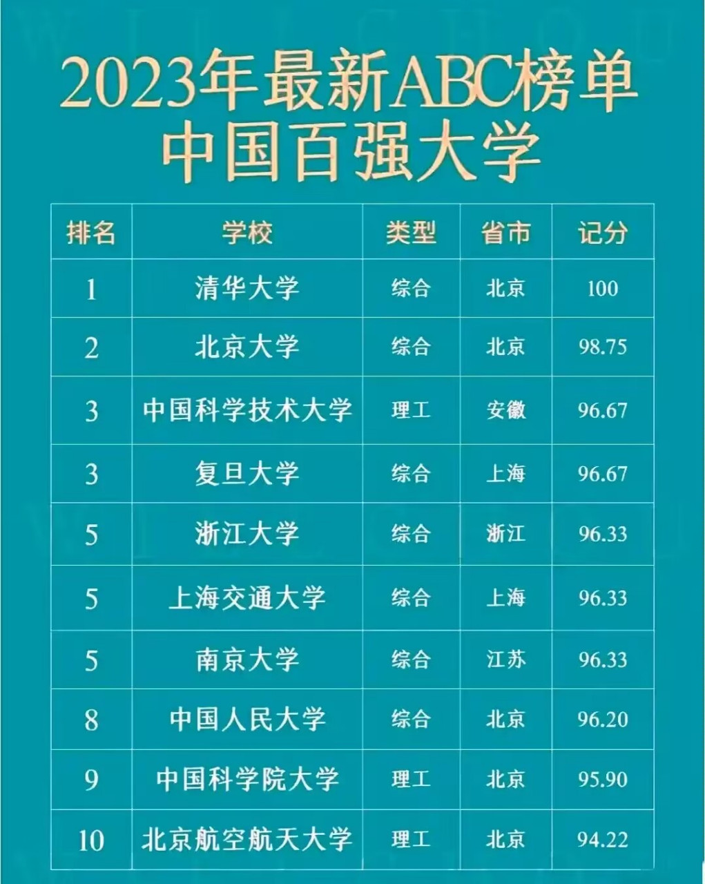 2023年中国高校排名前20强的大学,榜单!都有哪些高校上榜.
