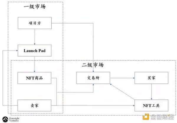 如何打破NFT工具平台和NFT交易平台之间的界限？