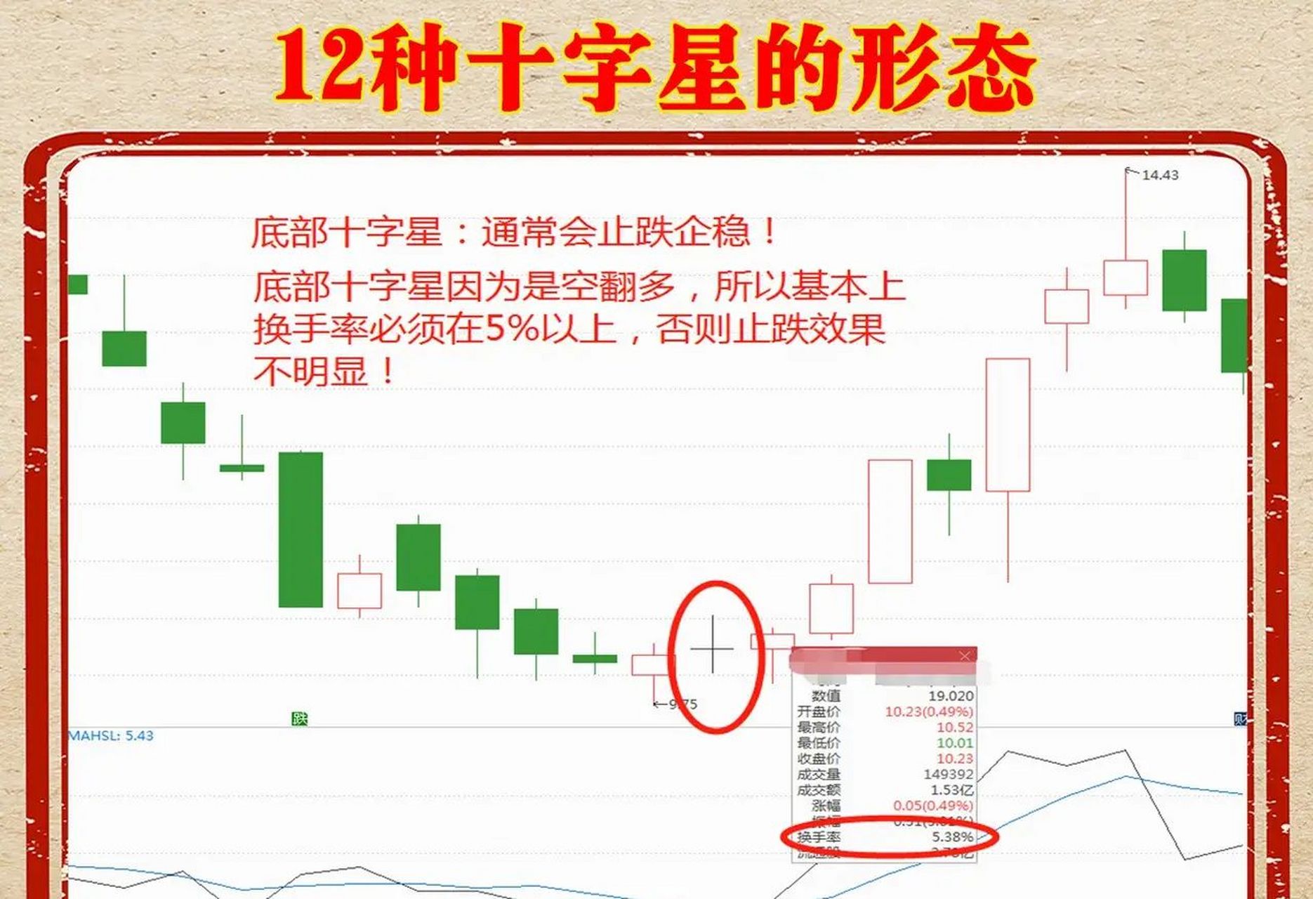 在股市中,有一种特别的形态,就是十字星,十字星往往蕴含深刻的含义