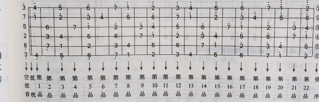 零基础10天学吉他不是梦(第六天a 小调和弦讲解)