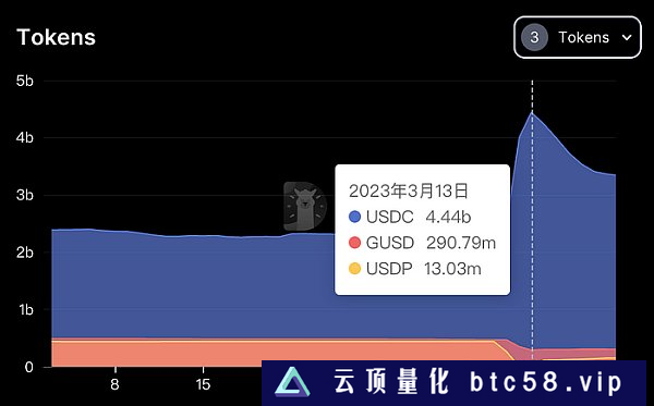 LD Capital：复盘USDC脱锚风波中的危与机