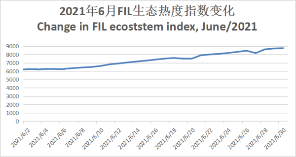 【FIL指数周报】6月虽市场整体持续下滑，但有效数据存储量实现新突破