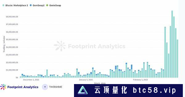 在空投之后  Blur 能否颠覆 OpenSea 的主导地位