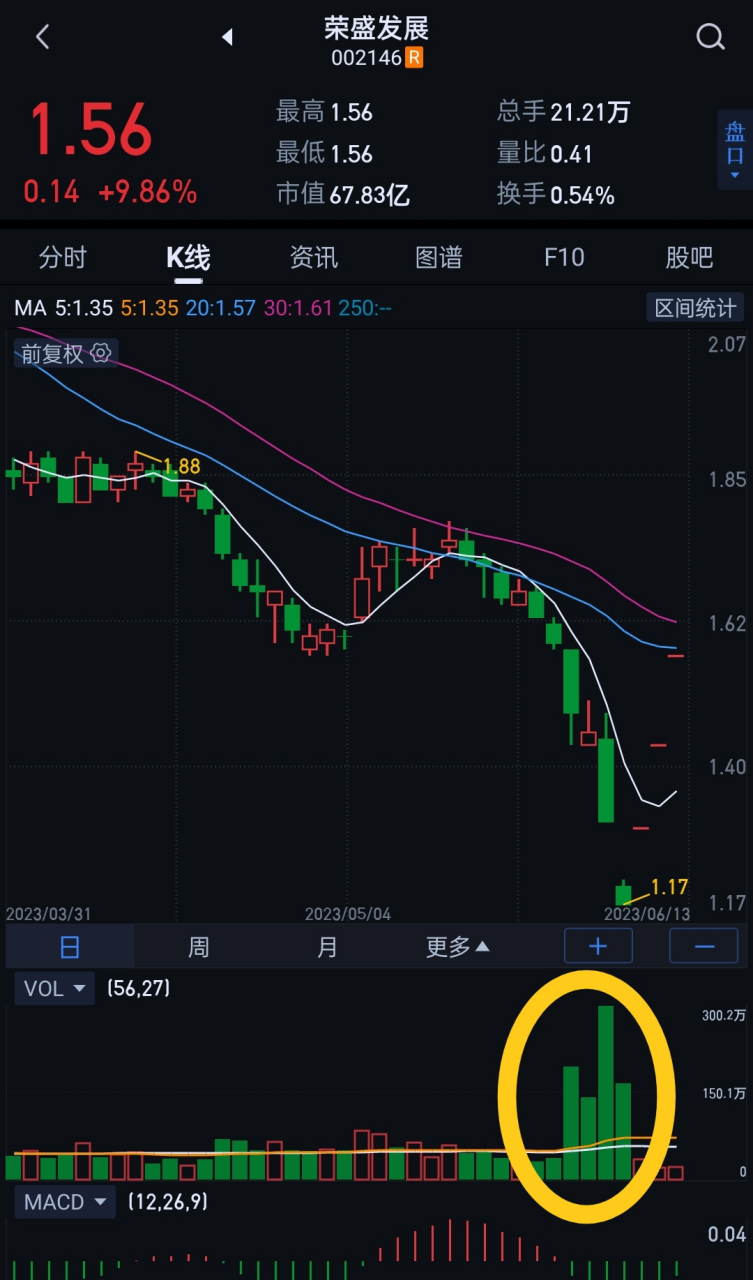 11億籌碼剛交出,公司立馬停牌重組,100萬封單復牌堵住門,散戶後悔機會