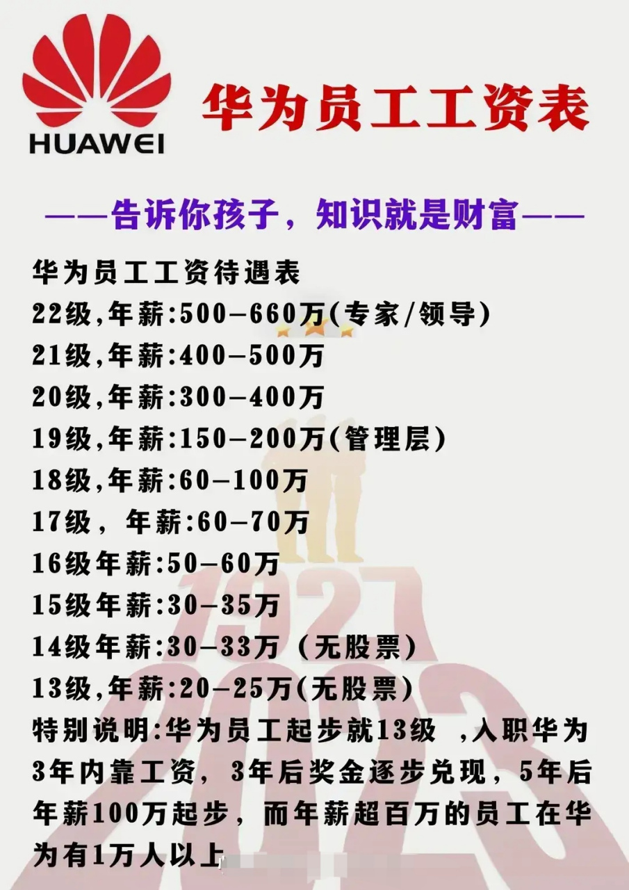 华为员工工资表 22级,年薪:500-660万(专家/领导) 21级,年薪:400-500
