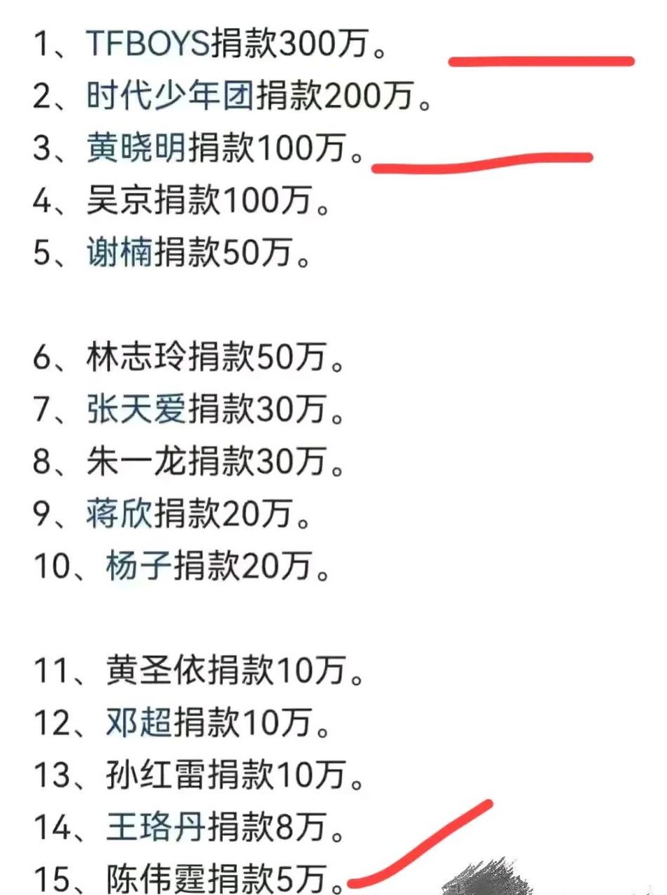 让陈伟霆饱受争议,一共15位明星的捐款名单,陈伟霆排在最末,仅仅只有5