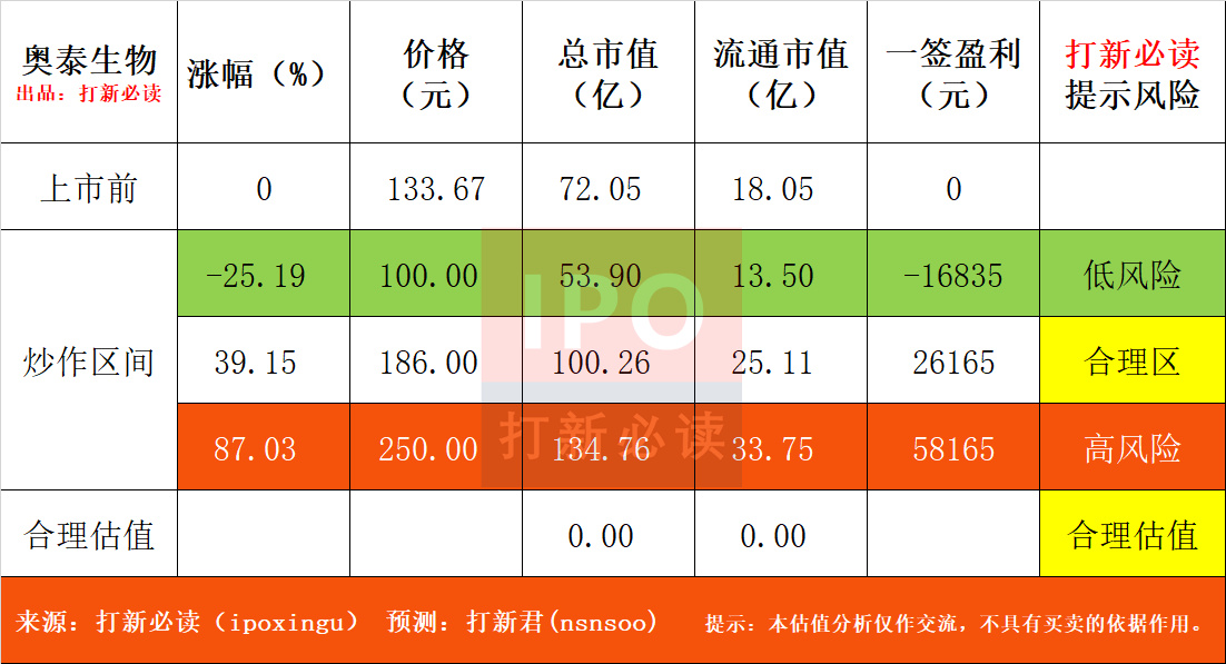 【科】奥泰生物估值预测表,预计首日250元获5.8万,体外诊断试剂