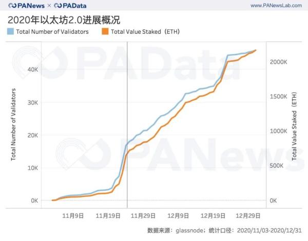 ETH年报：链上结算3.45亿次超比特币 交易手续费翻了41倍