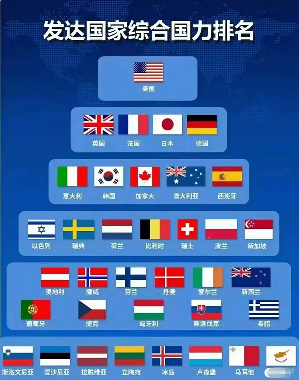 发达国家综合国力排名 发达国家第一档:美国 发达国家第二档:英国