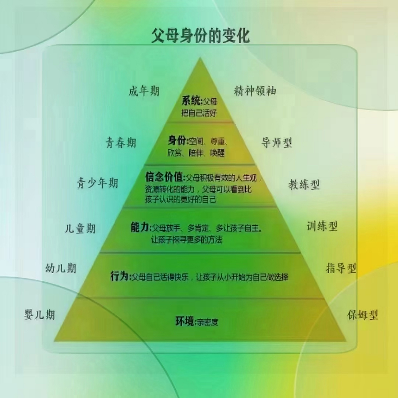 一张金字塔图,讲清了孩子6个不同成长阶段的变化,父母应充当的角色