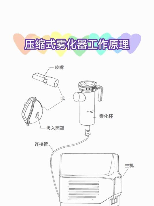 压缩式雾化器工作原理