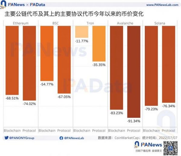 一览 15 条头部公链和生态协议锁仓情况和代币表现