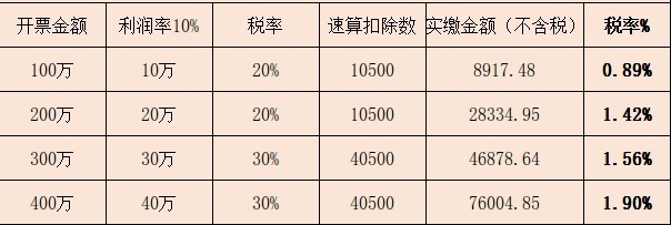 个税最低0.6!6月1日起开始执行,个体户核定政策来了!