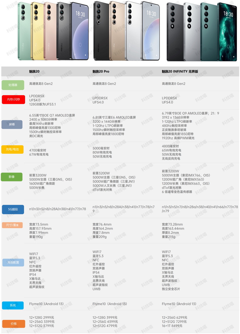 一张图看魅族20系列三款手机参数,魅族20,魅族20 pro系列设计上在目前