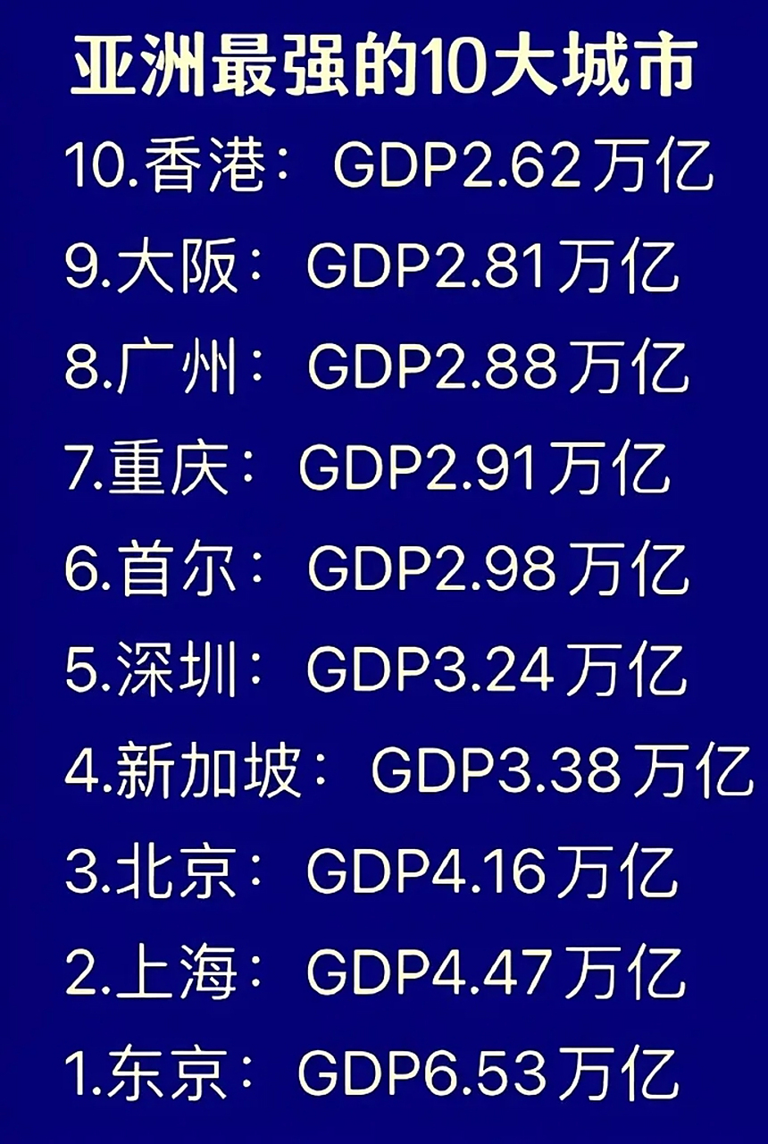 巴基斯坦卡拉奇,孟加拉国达卡都超过1500万,却都没能进入亚洲gdp十强