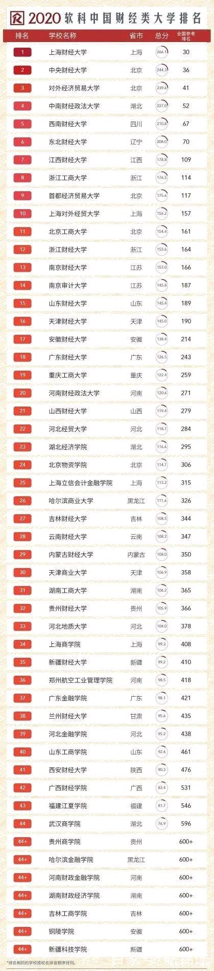 财经类高校全国排名前十(财经类高校全国排名前十名)