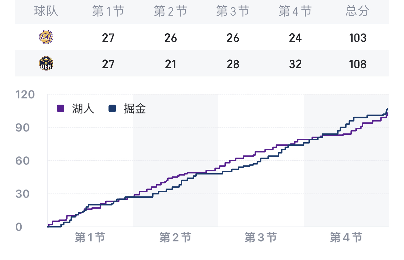 西決g2 湖人飲恨丹佛高地 穆雷末節獨砍23分