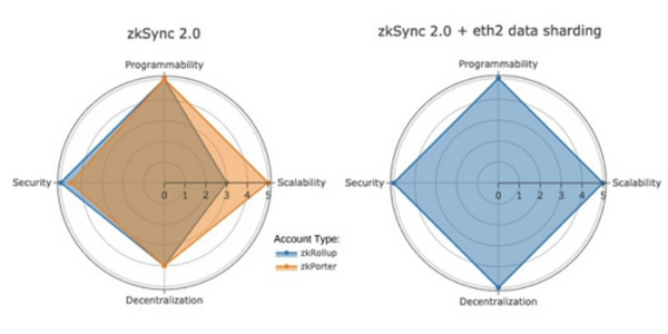 zkSync 2.0：首个测试网版本上线