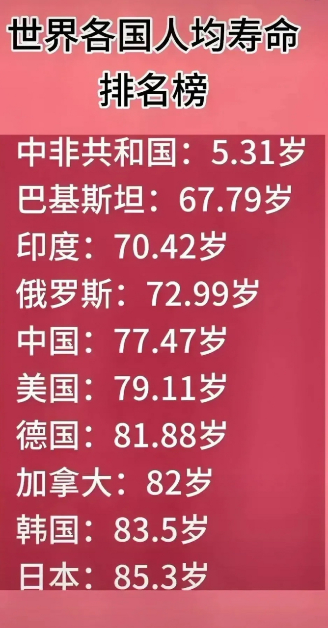 世界各国人均寿命排行榜!
