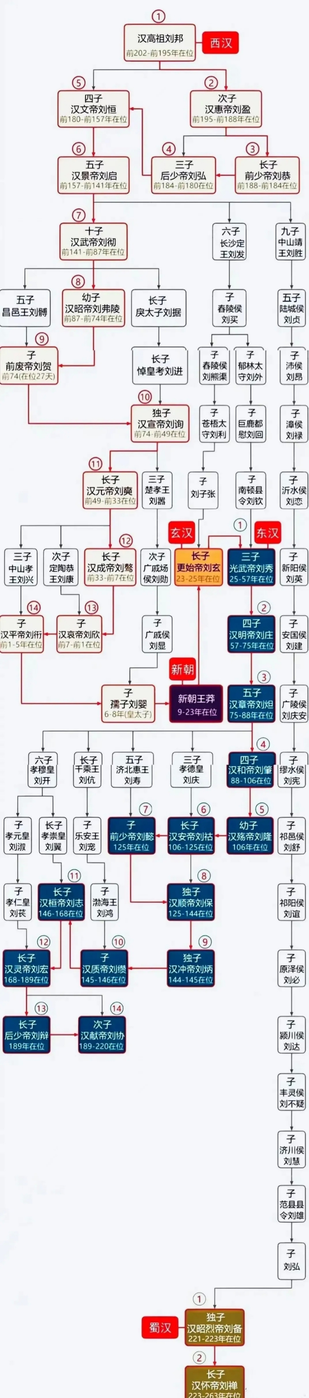 东汉历代帝王关系图图片