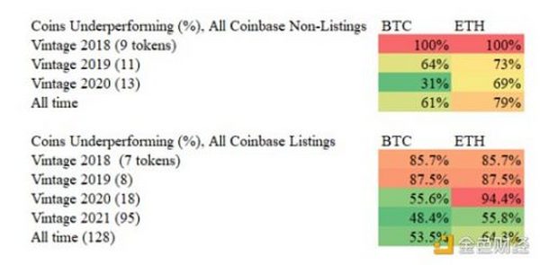 数据调查：「Coinbase效应」还是「Coinbase诅咒」？