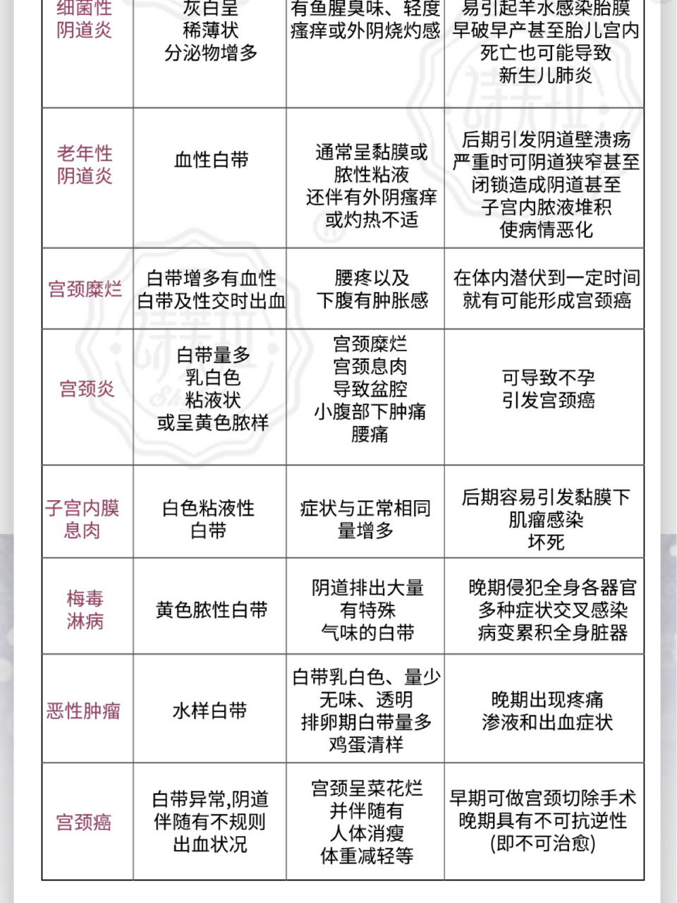 妇科炎症自测表,看看你的问题吧!