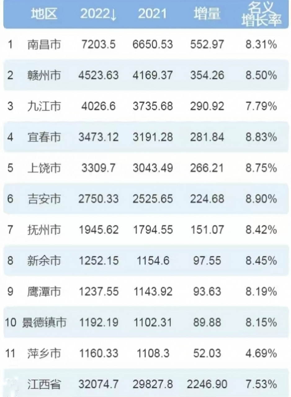 江西简称赣,从江西省地图上来看,江西省内一共有11个地级市,其中有