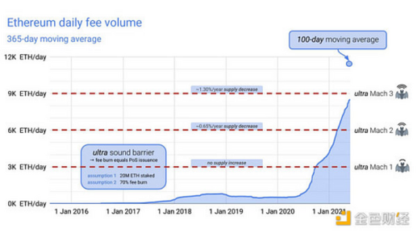 日销毁8万ETH EIP-1559真的那么神奇吗？