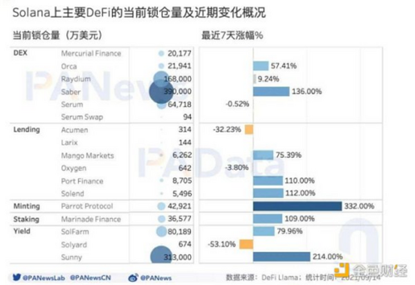 数读热门公链 Solana：总锁仓额超 116 亿美元 1583 个大户地址总持仓 4 亿枚