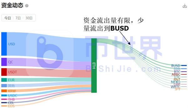 【合约日报】1.41万枚BTC火速解除质押欲出逃 ETH吸金拉升