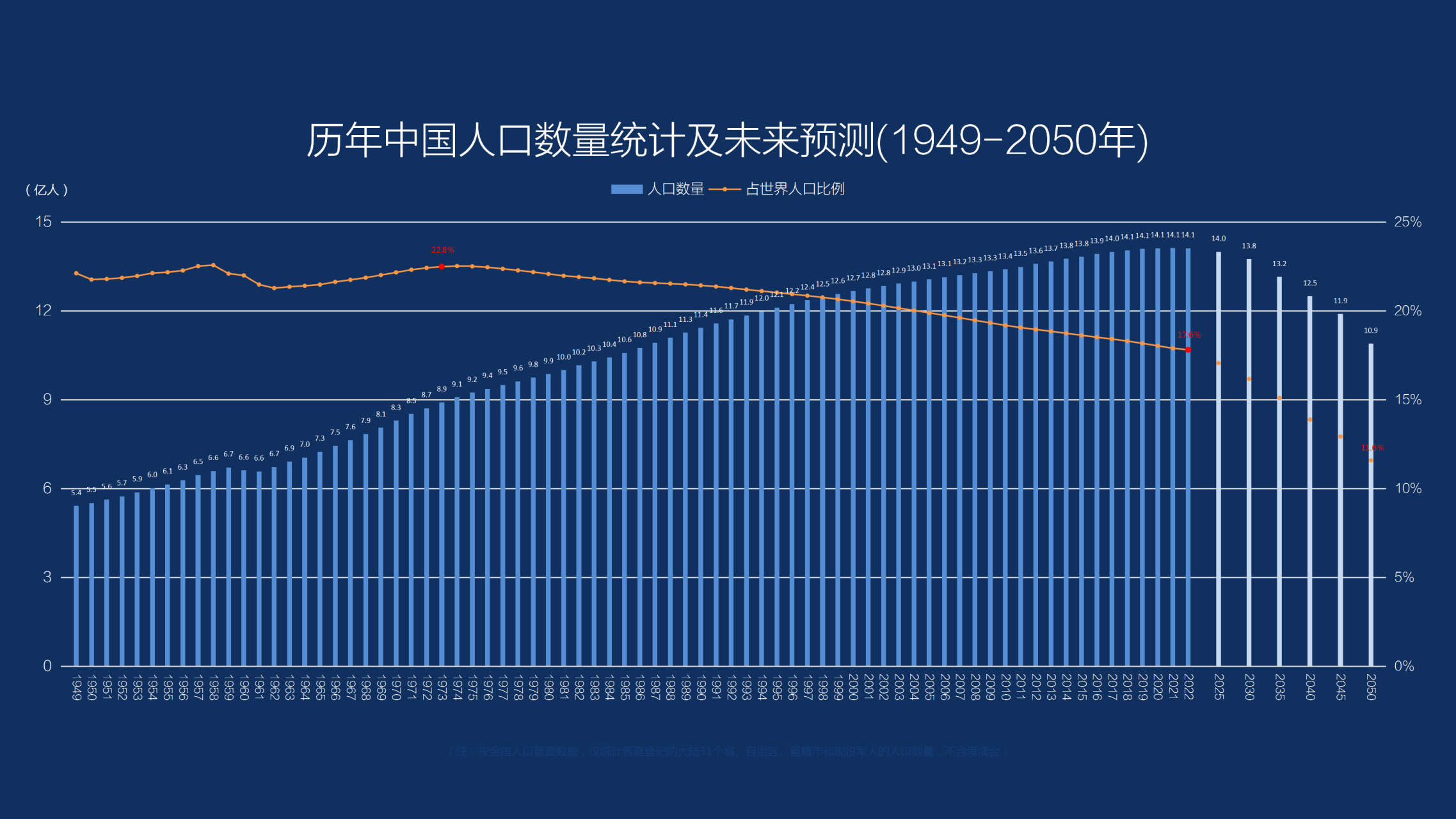【数据】根据国家统计局发布的数据显示,2022年末全国人口总数为14亿