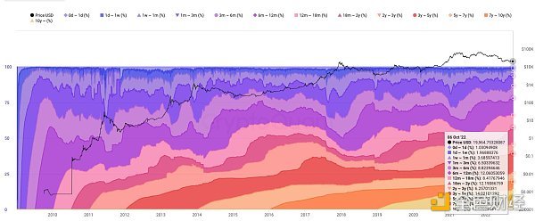 从链上数据踏入Web3：ETH正在离开交易所