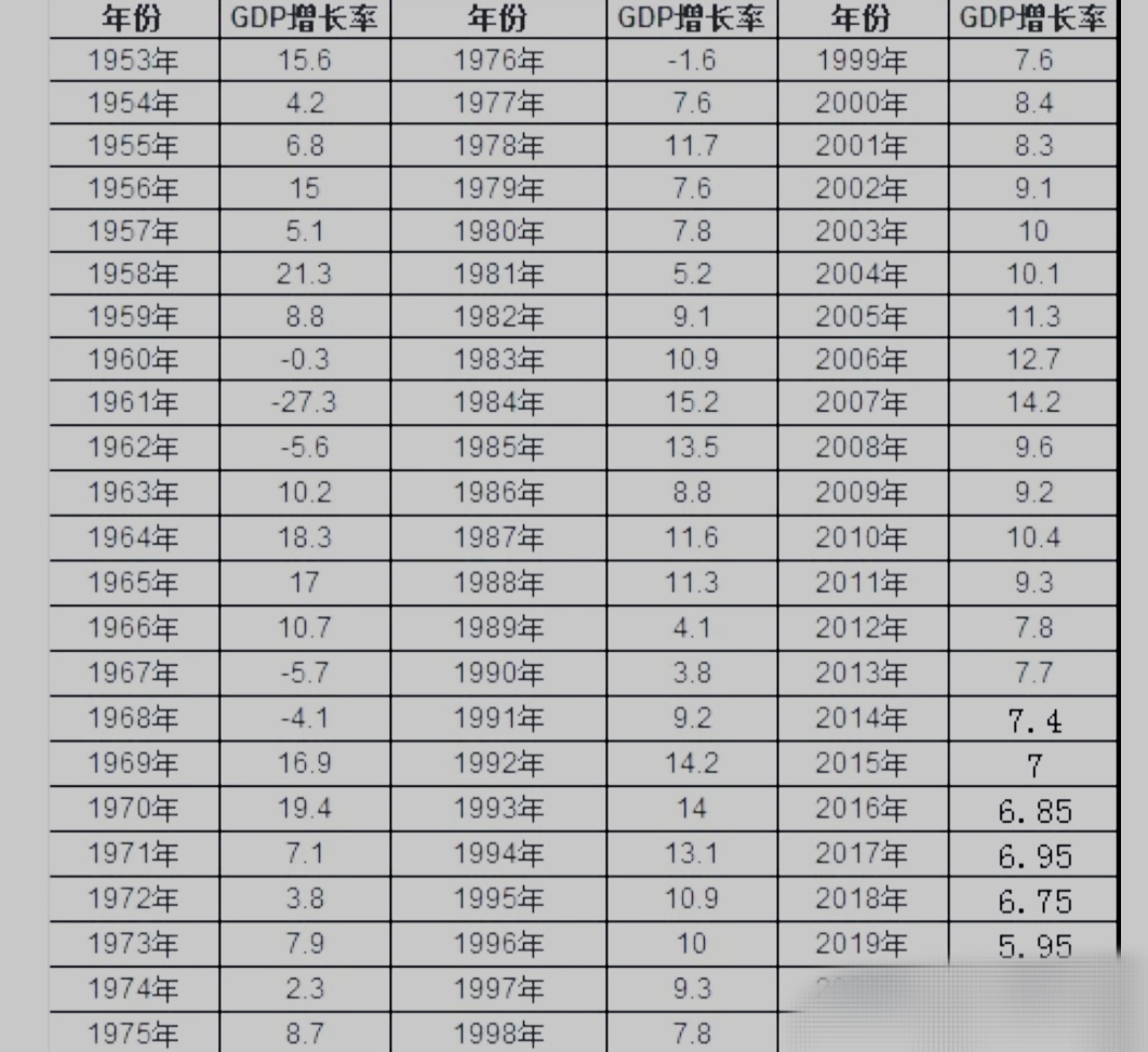 中国历年gdp,人均,增长率,增速一览表