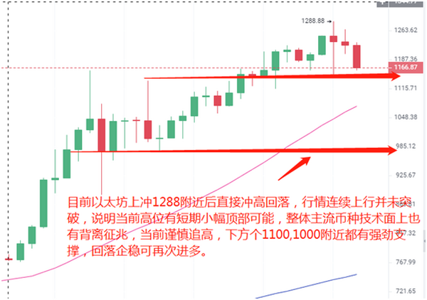 【分析师看后市】BTC试探4万美元后 主流币大幅背离