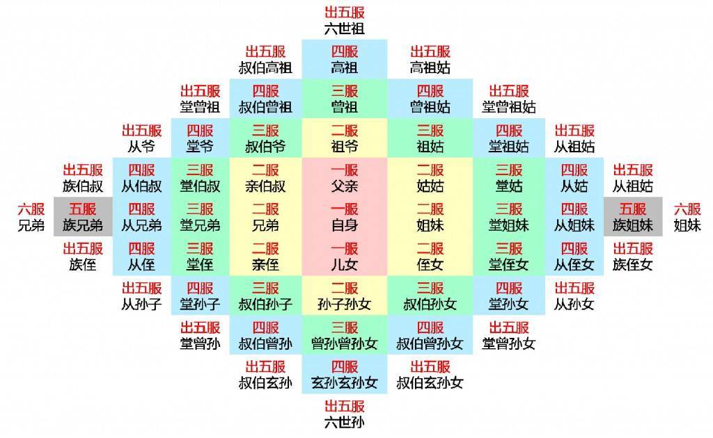 "人出五服新起坟,房过三服出新人"啥意思?"五服"指什么?