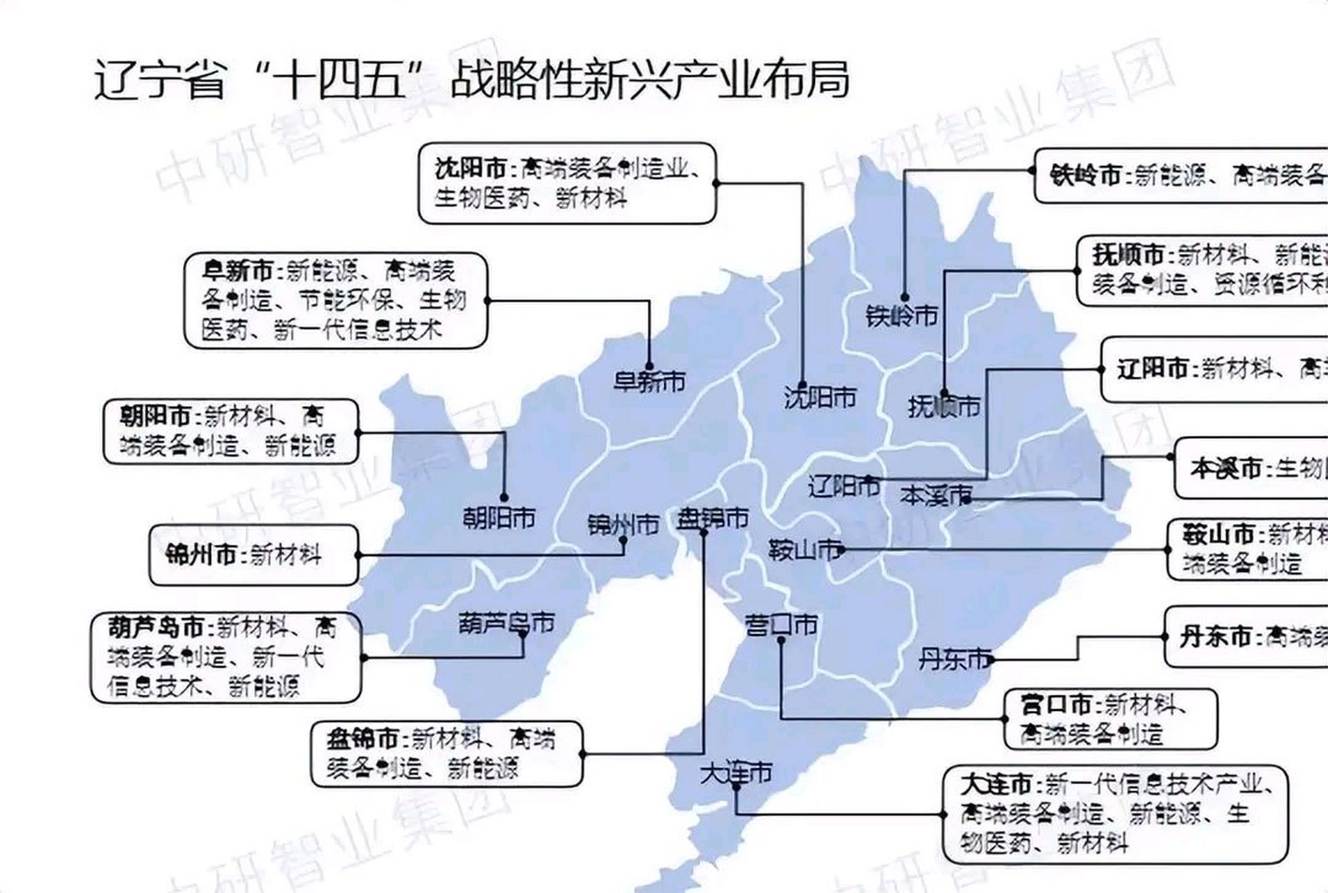 辽宁省十四五战略性新兴产业布局