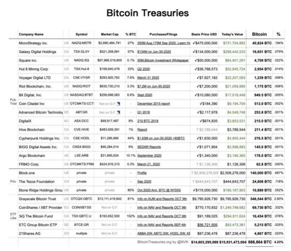 23家机构持有88万枚比特币，一起围观下这些机构巨鲸！