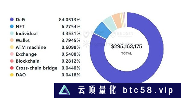 Beosin：2023年Q1全球Web3区块链安全态势报告