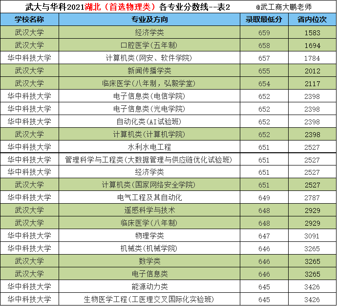 武大與華科2021湖北各專業分數線華科13個專業進入全省前一千名